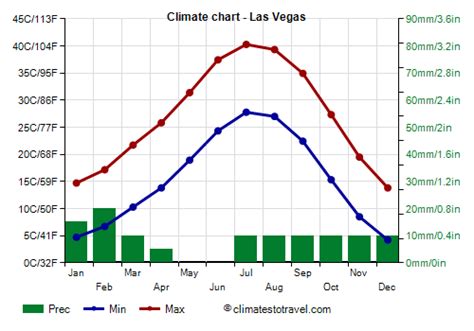 lv temperature